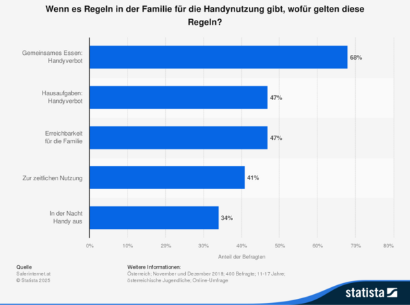 Umfrage Regeln bei der Handynutzung
