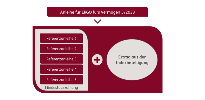 Grafik Anleihe ERGO fürs Vermögen Grafik Anleihe ERGO fürs Vermögen